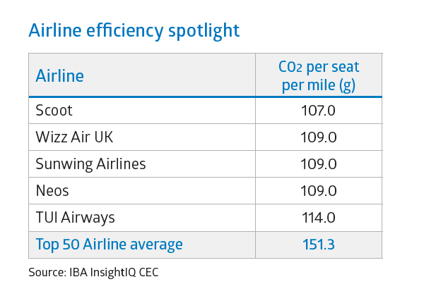 Airline efficiency spotlight January 2022